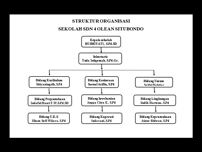 Struktur Organisasi - SD NEGERI 4 OLEAN